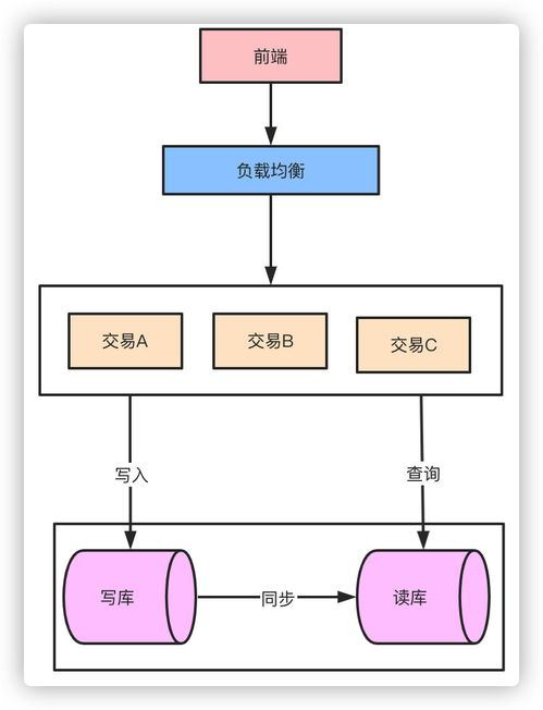 面试官教你应对千万级、亿级流量的数据处理与存储策略