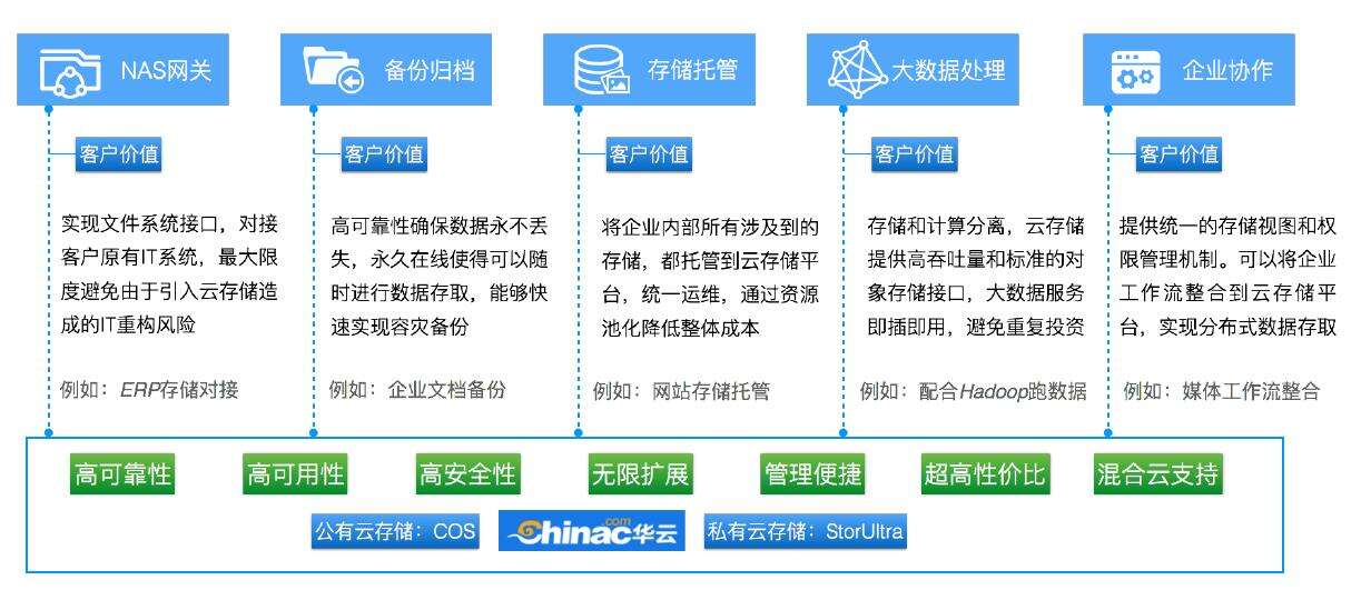 男大当婚，企业存储该考虑“对象”的问题了——数据处理和存储支持服务浅析